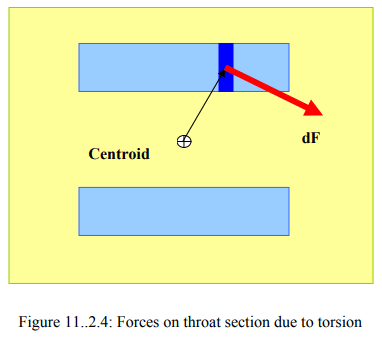Design of Eccentrically Loaded Welded Joints | Design of Machine Elements - Mechanical Engineering