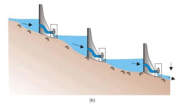 Principles of Hydropower Engineering (Part - 1) - Civil Engineering (CE)