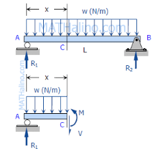 Relationships between Distributed Load and Shear and Moment | Additional Study Material for Mechanical Engineering