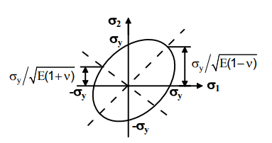 Design For Static Loading - 2 | Design of Machine Elements - Mechanical Engineering