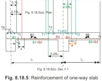 One way Slabs - Civil Engineering (CE)