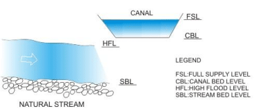 Conveyance Structures for Canal Flows (Part - 1) - Civil Engineering (CE)