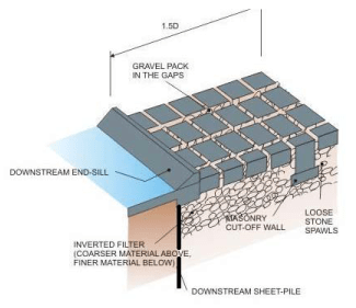 Design of the Main Diversion Structure of a Barrage (Part - 5)
