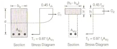 Design of Beam | RCC & Prestressed Concrete - Civil Engineering (CE)