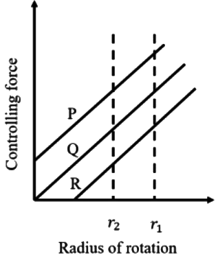 GATE Past Year Questions: Flywheel | Theory of Machines (TOM) - Mechanical Engineering