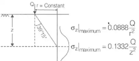 Vertical Stress in Ground | Soil Mechanics - Civil Engineering (CE)