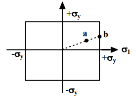 Design For Static Loading - 2 | Design of Machine Elements - Mechanical Engineering