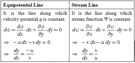 Fluid Kinematics - Civil Engineering (CE)