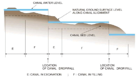 Regulating Structures for Canal Flows (Part - 1) - Irrigation Engineering - Civil Engineering (CE)