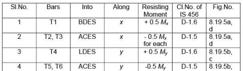 Two way Slabs - Civil Engineering (CE)