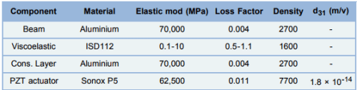 Numerical Simulation of ACLD System for Cantilever Boundary Condition ...