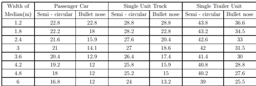 Channelization - 2 | Transportation Engineering - Civil Engineering (CE)