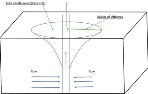 Well hydraulics and Aquifiers