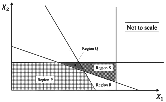 GATE Past Year Questions: Linear Programming | Industrial Engineering - Mechanical Engineering