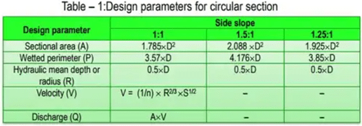 Lined & Unlined Canals | Irrigation Engineering - Civil Engineering (CE)