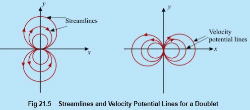 Concept of Circulation in a Free Vortex Flow - Flow of Ideal Fluids - Mechanical Engineering