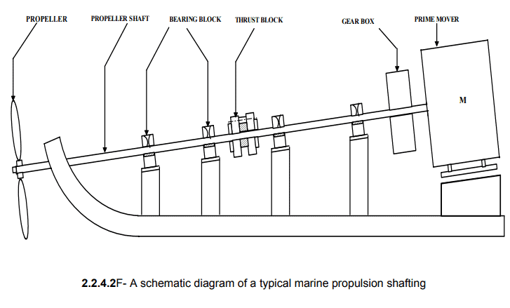 Compound Stresses In Machine Parts | Additional Study Material for Mechanical Engineering