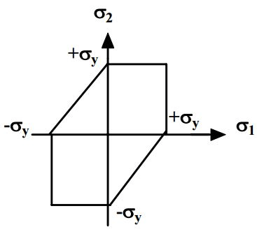Failure Theories | Strength of Materials (SOM) - Mechanical Engineering