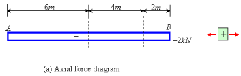 Obtaining Internal Forces in a System: General Procedure and Internal Force Diagrams - Civil Engineering (CE)