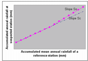 Precipitation & Evapotranspiration - 2 | Engineering Hydrology - Civil Engineering (CE)
