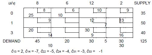 Transportation Problem (Part - 2) - Electronics and Communication Engineering (ECE)