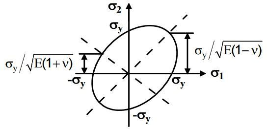 Failure Theories | Strength of Materials (SOM) - Mechanical Engineering