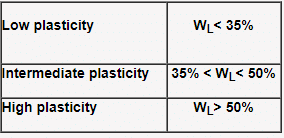 Indian Standard Soil Classification System | Soil Mechanics - Civil Engineering (CE)