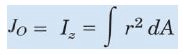 Moment of Inertia Summary | Additional Study Material for Mechanical Engineering