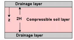 Estimation of Preconsolidation Stress | Soil Mechanics - Civil Engineering (CE)