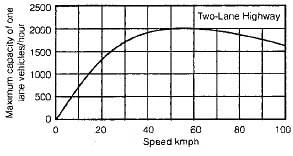 Parameters of Flow | Transportation Engineering - Civil Engineering (CE)