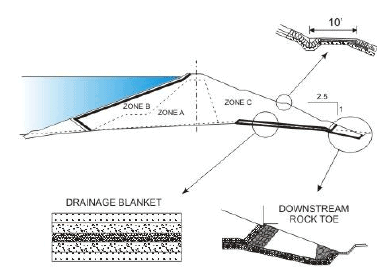 Design and Construction of Concrete Gravity Dams (Part -7)