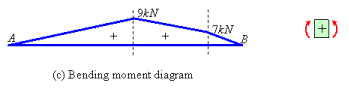 Obtaining Internal Forces in a System: General Procedure and Internal Force Diagrams - Civil Engineering (CE)