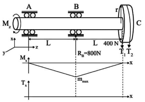 GATE Past Year Questions: Bearings | Design of Machine Elements - Mechanical Engineering