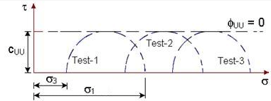 Total Stress Parameters | Soil Mechanics - Civil Engineering (CE)
