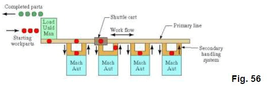 Shop Floor Control and FMS (Part - 5) - Mechanical Engineering