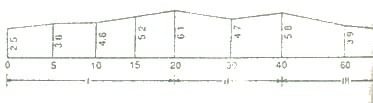 Measurements of Area & Volume | Geomatics Engineering (Surveying) - Civil Engineering (CE)