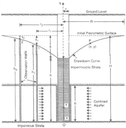 Effective Stress, Capillarity & Permeability of Soils | Soil Mechanics - Civil Engineering (CE)