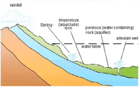 Well hydraulics and Aquifiers