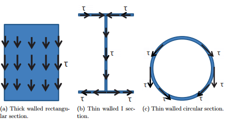 Symmetrical Bending - Civil Engineering (CE)