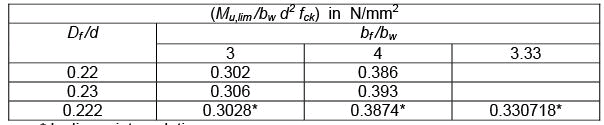 Flanged Beams: Numerical Problems - 1