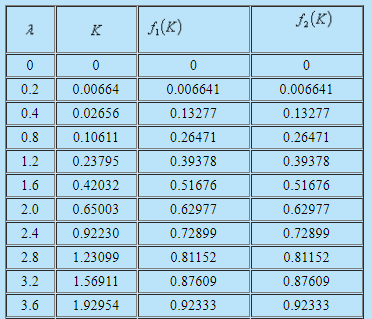 Karman Pohlhausen Approximate Method | Fluid Mechanics for Mechanical Engineering