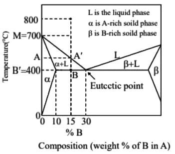 GATE Past Year Questions: Structure & Properties of Engineering Materials | Engineering Materials - Mechanical Engineering