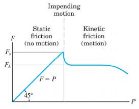 Summary: Friction of Rigid Bodies | Engineering Mechanics - Civil Engineering (CE)