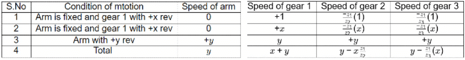 GATE Past Year Questions: Gears & Gear Trains | Theory of Machines (TOM) - Mechanical Engineering