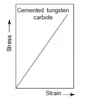 Stress-Strain Diagrams | Engineering Materials - Mechanical Engineering