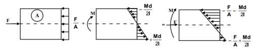 Compound Stresses In Machine Parts | Additional Study Material for Mechanical Engineering