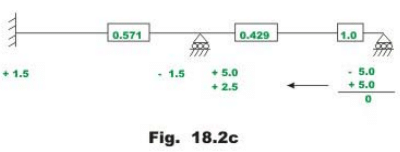 Introduction: The Moment Distribution Method - 2 | Structural Analysis - Civil Engineering (CE)