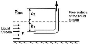 GATE Past Year Questions: Fluid Dynamics | Fluid Mechanics for Mechanical Engineering
