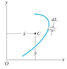 Summary: Centroid | Engineering Mechanics - Civil Engineering (CE)