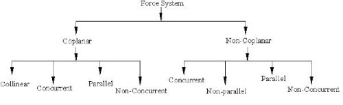 Summary: Rigid Body | Engineering Mechanics - Civil Engineering (CE)